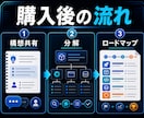 AIアプリ要件と作り方を整理します 作る前に機能と開発手順を先に具体的に見える化します イメージ4