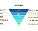 ビジネスの吉凶は名前で決まる！勝つ名前を考案します 早い人なら2週間で違いを実感。高精度・最高峰の大吉名を得る！ イメージ2