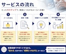 海外営業の英文メール添削します 実務経験をもとに次の一手までご提案します イメージ2