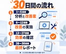 ホームページ・LPの集客を30日間伴走で改善します GA4とヒートマップで離脱箇所を特定。修正もおまかせOK イメージ2