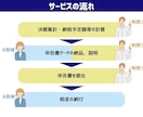 個人事業主専門! 税理士が確定申告を承ります 確定申告書の作成から提出まで税理士が行います！ イメージ3
