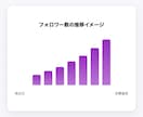 Instagram日本人いいね500増やします 複数投稿への振り分けOK・発見欄対策にも イメージ4