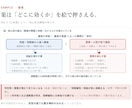 薬剤師国家試験対策を教えます 国家試験290点↑の現役薬剤師が勉強のポイントを教えます！ イメージ5