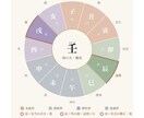 生年月日から、あなたの取扱説明書を作ります 強み・適職・人生の季節がわかるA4・15ページ超のPDF イメージ2