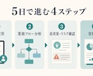 AI業務自動化の課題を診断します 現状整理から実行ロードマップまで具体化します イメージ3