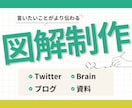 わかりやすい図解を制作します 伝えたいことを視覚で楽しく伝えませんか？ イメージ1