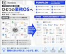 業務を設計しNotionで業務OSを構築します 業務整理・情報設計・DB設計から一貫して構築 イメージ5