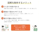 伝えたい内容を整理して、ひと目でわかる図解にします 伝えたい想いを、ひと目で伝わるX図解に！ イメージ3
