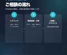 ホームページの相談・簡易診断をします 経営目線でお悩みを整理しご提案します イメージ2