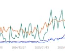 SEO記事作成＆ブログ集客アドバイスします 業界15年以上のプロ直伝、検索上位を狙う！ イメージ1