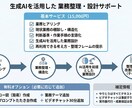業務に使えるGPTs(Gem)を設計します 業務整理からAI設計・運用まで伴走支援 イメージ2