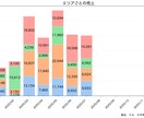 売上データを分析・可視化します 集計からグラフ作成まで丁寧に対応します イメージ2