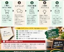 飲食店・厨房の現場のお悩みを整理します 料理人・店長・経営者の経験から改善策を考えます イメージ3