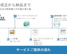 PPT資料作成、ブラッシュアップ承ります 仕上がりがいまいち...とお困りの方。 イメージ5