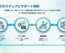 起業家直伝『勝てる事業計画書・ピッチ資料』作ります 洗練されたデザインと、「売れる台本」で成約率を最大化 イメージ5
