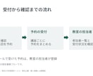 既存原稿を伝わる営業資料に再構成します 8〜10枚／PPTX＋PDF／AI活用・修正1回 イメージ4