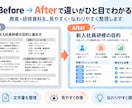 教育・研修向けのPowerPoint資料を作ります 教育現場の経験を活かし、伝わる資料に仕上げます イメージ2