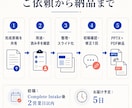 完成原稿を5〜10枚のビジネス資料に整えます 構成整理からデザインまでPPTX・PDFで納品 イメージ3