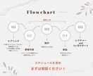 女性向け｜原稿丸投げでHPを最短2日で作ります 更新レッスン付！SEOに強いWordPressサイト制作 イメージ5