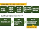 脱炭素関連の補助金の活用をガイドします 省エネ、省CO2、再生エネ関連の設備、機器の更新、導入の方 イメージ4