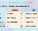 ２択の迷いを占います ＊　文章 ＋ 見てわかりやすい【鑑定図解シート】付き！　＊ イメージ4