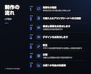 原稿も画像もお任せでLPを制作します 原稿込み85,000円｜デザイン修正は公開まで上限なし イメージ2
