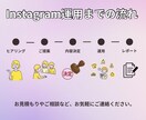 ターゲットに届く運用を行います 認知拡大・集客・商品PRまでお任せください！ イメージ3
