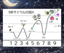 手相鑑定と数秘術であなたの運命☆転機を読み解きます 手相で運命☆数秘で人生サイクル・ターニングポイントを伝えます イメージ3