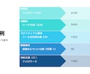 SNS運用コンサル提携！SNSの投稿・広告作ります Instagram、TwitterなどSNSの投稿を作成 イメージ3