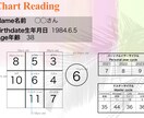 より的確に！数秘×タロットで恋愛のお悩み解決します 誕生日だけであなたが分かる数秘術×タロットの最強リーディング イメージ2