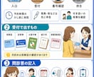 文章手順を見やすい説明インフォグラフィックにします 長い文章や分かりにくい説明を、見て理解しやすく整理します。 イメージ2