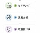 AI業務改善診断を行います 現場目線でAI活用と業務改善を提案します イメージ3