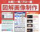 情報を整理して伝わる図解画像を制作します 企業での実務経験が豊富なデザインのプロが対応します イメージ1