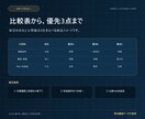 競合3社の価格・訴求・口コミを可視化します SEO・AI検索向けの情報設計まで比較します イメージ6
