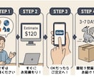 ３Dプリンターで３Dデータを形に！ご相談も承ります 予算抑えたい！特殊素材を使いたい！方式を相談したい！全てOK イメージ2