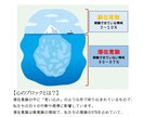 教育関係者の方専用　心のブロックを解除します 電話で潜在意識にある心のブロックを解除するセッション イメージ4