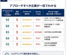 営業仮説付きアタックリストを作成します 企業選定から営業戦略までまとめて効率化（営業準備短縮） イメージ3