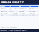 競合サイト5つの比較レポートを作ります 3,000円・5サイトを同じ項目で比較・根拠URL付き イメージ2