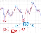 ポンド円の1分足のスキャルピング手法を提供します 統計的根拠に基づいた高勝率で安定感のある手法です。 イメージ6