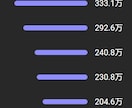 副業YouTubeで年250万を稼いだ方法教えます 再生数とチャンネル登録者数UPに最も必要なノウハウをお届け！ イメージ5