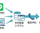 LINE予約と電話予約を一元管理します 二重予約なし、現場経験者が設計する予約システム イメージ5
