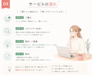 あなたらしい発信の軸を一緒に見つけます noteの発信テーマ・方向性を一緒に整理します イメージ4