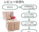 ECシステムの提案内容や見積もりをレビューします 見積もりが妥当か分からない、要件に抜けがないか確認したい方 イメージ3