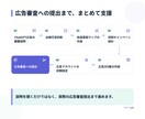 ChatGPTに広告を出せるようにします 貴社のサービスをChatGPTに広告掲載！ イメージ3