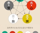 未来を決めつけない方法で占います 言動や考え方を一緒になって考えていきます イメージ4