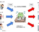 入社に伴う社会保険、雇用保険の申請手続代行します 社労士が迅速かつ正確に手続きを代行いたします イメージ1