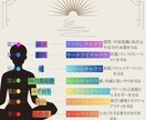 チャクラとオーラ ヒーリングします なぜか氣怠い・いつも同じ箇所が不調になるならコレが原因 イメージ3