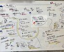 講演や会議をグラレコでまとめ，わかりやすくします ひと目でわかるような資料が欲しい人必見 イメージ1