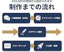 採用サイト制作のご相談に乗ります LPから本格採用サイトまで戦略から作ります イメージ3