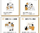 決済周りの業務フローを調整します 決済DXを推進したいが、決済手段の選定に迷っている方へ イメージ1
